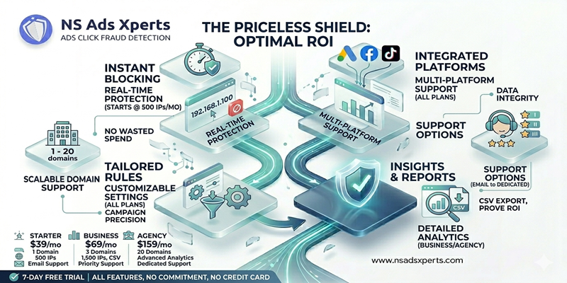 Table outlining the transparent pricing plans for NS Ads Xperts click fraud prevention software, detailing Starter, Business, and Agency tiers with features and costs, demonstrating value for different business needs.