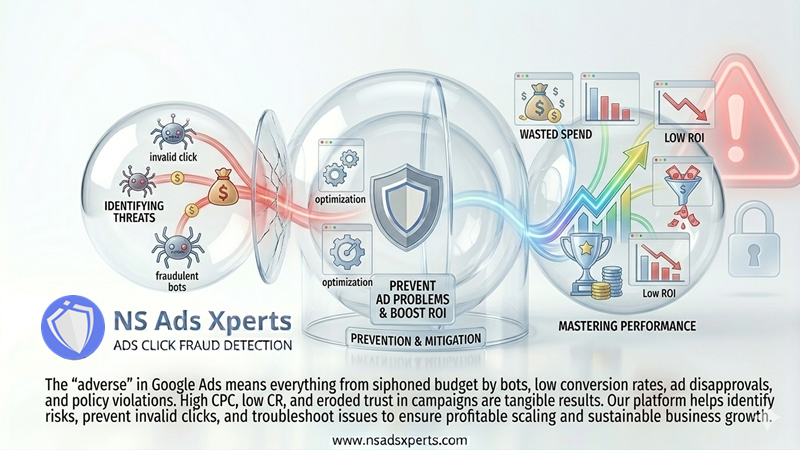 Illustration showing common Google Ads adverse outcomes like fraud, policy violations, and low ROI, with solutions