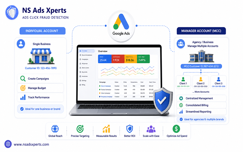 Illustration showing the difference between an individual Google Ads account and a Google Ads Manager Account (MCC) structure