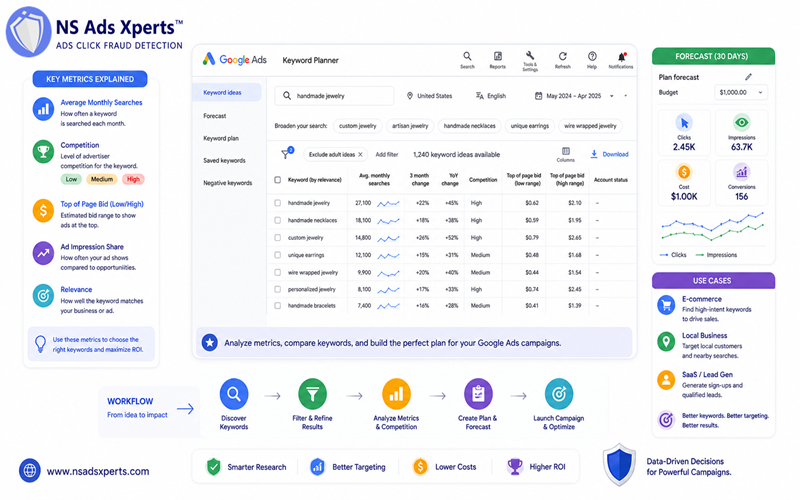 Screenshot illustrating the Google Ads Keyword Planner showing average monthly searches, competition, and bid estimates for various keywords, along with a forecast chart.