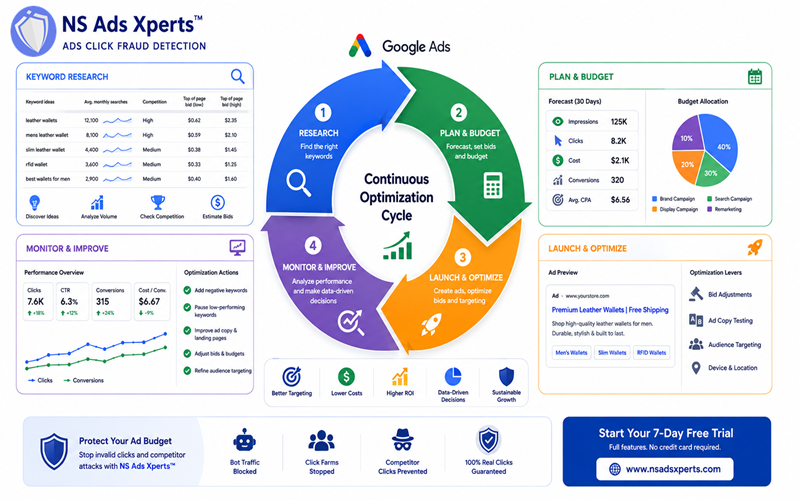 Infographic illustrating the process of optimizing Google Ads campaigns by integrating data from Keyword Planner, including steps for refining keywords, setting bids, and protecting against fraud.