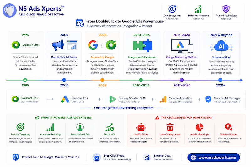 Google DoubleClick history and acquisition by Google