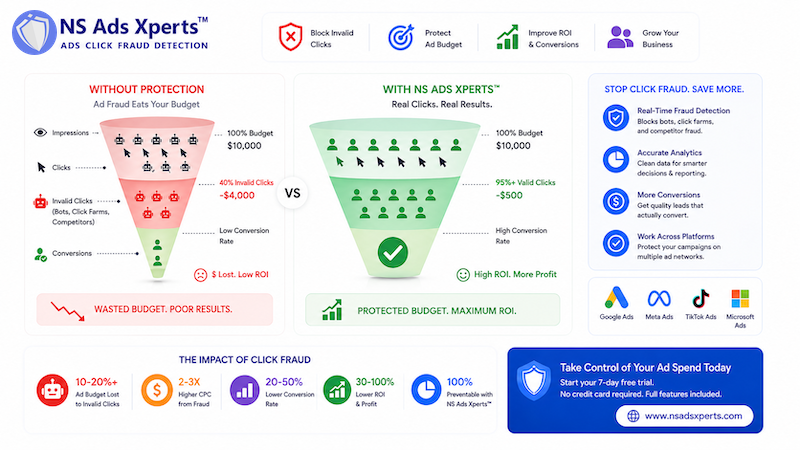 Impact of invalid clicks and ad fraud on advertising ROI