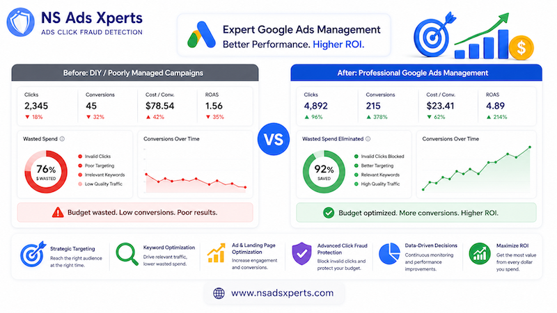 Digital dashboard showing optimized Google Ads management services performance metrics