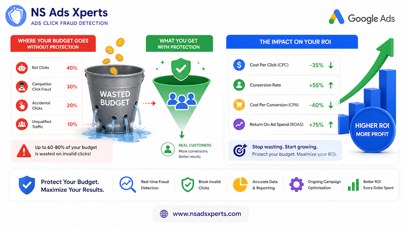Graphic illustrating wasted Google Ads budget due to invalid clicks