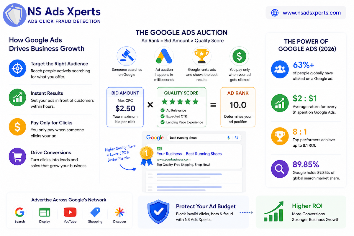 How Google Ads PPC auction system works with Quality Score